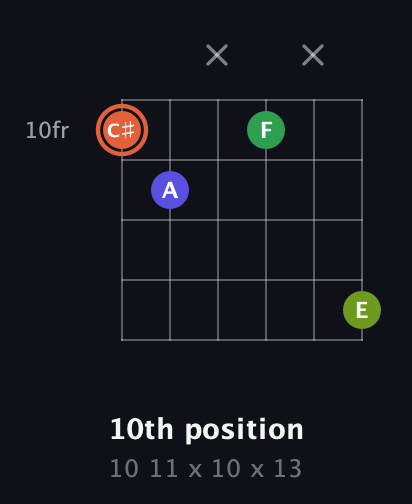 C♯ Augmented Sharp 9th guitar chord — 10th position (10 11 x 10 x 13) fretboard diagram in Open D Tuning (DADF♯AD) · Capo 1