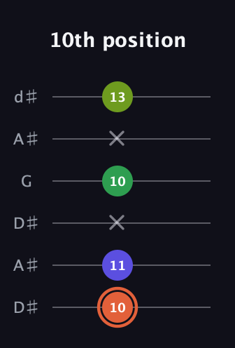 C♯ Augmented Sharp 9th guitar tab — 10th position (10 11 x 10 x 13) in Open D Tuning (DADF♯AD) · Capo 1