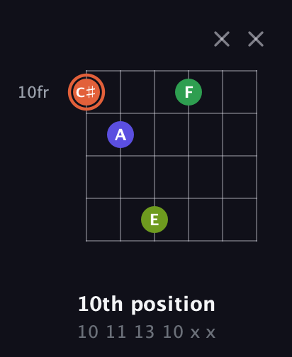 C♯ Augmented Sharp 9th guitar chord — 10th position (10 11 13 10 x x) fretboard diagram in Open D Tuning (DADF♯AD) · Capo 1
