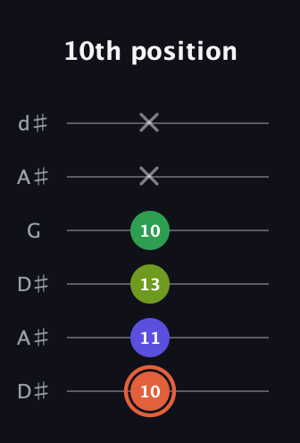 C♯ Augmented Sharp 9th guitar tab — 10th position (10 11 13 10 x x) in Open D Tuning (DADF♯AD) · Capo 1