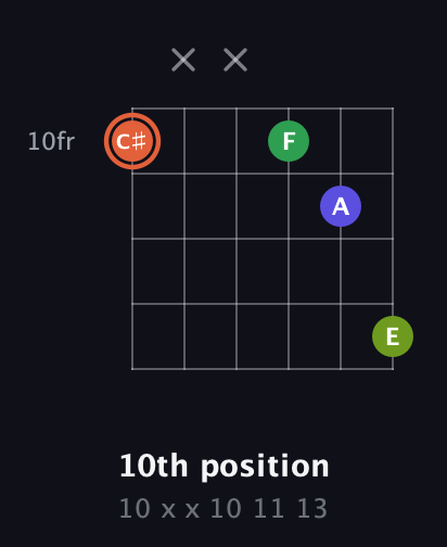 C♯ Augmented Sharp 9th guitar chord — 10th position (10 x x 10 11 13) fretboard diagram in Open D Tuning (DADF♯AD) · Capo 1