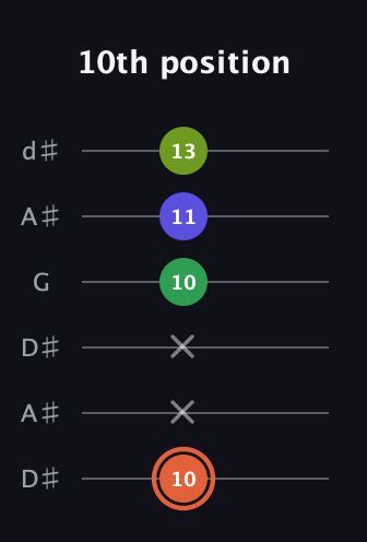 C♯ Augmented Sharp 9th guitar tab — 10th position (10 x x 10 11 13) in Open D Tuning (DADF♯AD) · Capo 1
