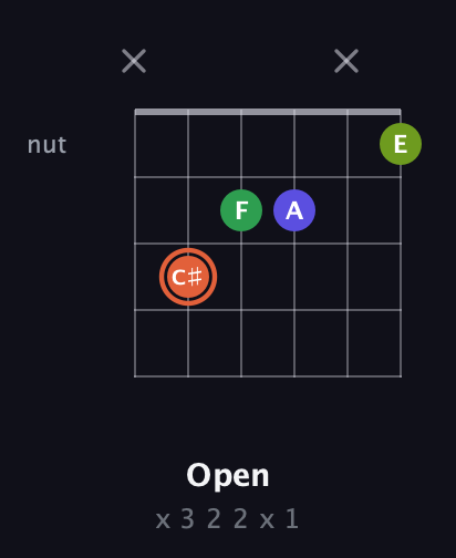 C♯ Augmented Sharp 9th guitar chord — Open (x 3 2 2 x 1) fretboard diagram in Open D Tuning (DADF♯AD) · Capo 1