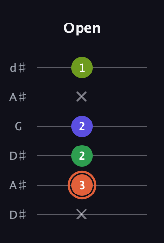 C♯ Augmented Sharp 9th guitar tab — Open (x 3 2 2 x 1) in Open D Tuning (DADF♯AD) · Capo 1