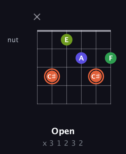 C♯ Augmented Sharp 9th guitar chord — Open (x 3 1 2 3 2) fretboard diagram in Open D Tuning (DADF♯AD) · Capo 1