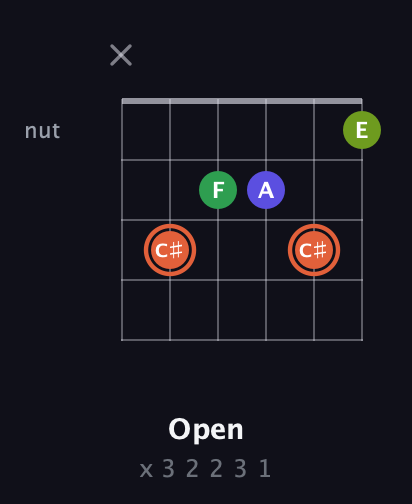 C♯ Augmented Sharp 9th guitar chord — Open (x 3 2 2 3 1) fretboard diagram in Open D Tuning (DADF♯AD) · Capo 1