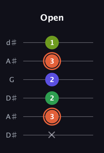 C♯ Augmented Sharp 9th guitar tab — Open (x 3 2 2 3 1) in Open D Tuning (DADF♯AD) · Capo 1