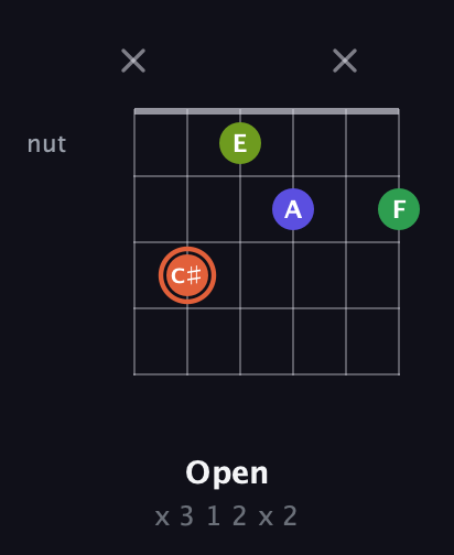 C♯ Augmented Sharp 9th guitar chord — Open (x 3 1 2 x 2) fretboard diagram in Open D Tuning (DADF♯AD) · Capo 1