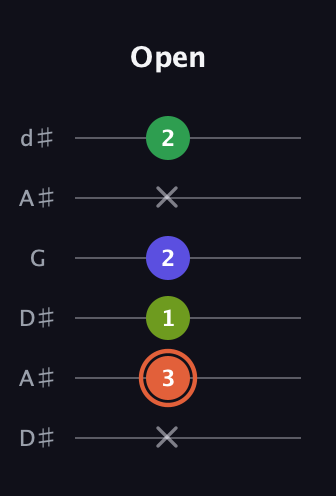 C♯ Augmented Sharp 9th guitar tab — Open (x 3 1 2 x 2) in Open D Tuning (DADF♯AD) · Capo 1