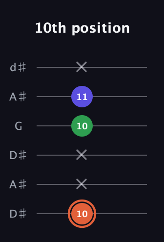C♯ Augmented guitar tab — 10th position (10 x x 10 11 x) in Open D Tuning (DADF♯AD) · Capo 1