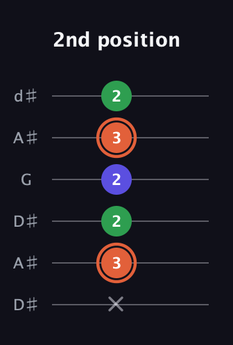 C♯ Augmented guitar tab — 2nd position (x 3 2 2 3 2) in Open D Tuning (DADF♯AD) · Capo 1