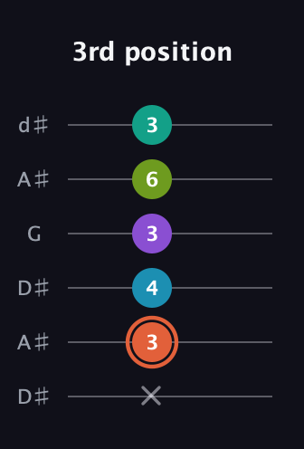 C♯ Diminished 11th Sharp 9th guitar tab — 3rd position (x 3 4 3 6 3) in Open D Tuning (DADF♯AD) · Capo 1