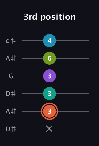 C♯ Diminished 11th Sharp 9th guitar tab — 3rd position (x 3 3 3 6 4) in Open D Tuning (DADF♯AD) · Capo 1