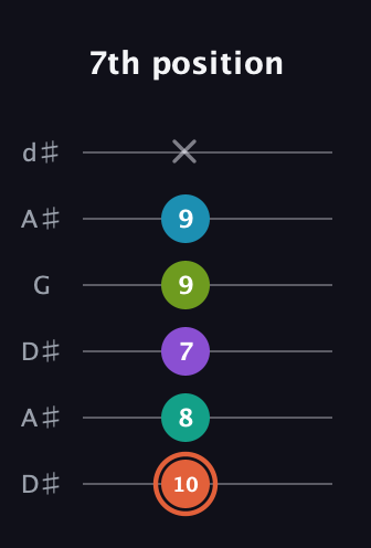 C♯ Diminished 11th Sharp 9th guitar tab — 7th position (10 8 7 9 9 x) in Open D Tuning (DADF♯AD) · Capo 1
