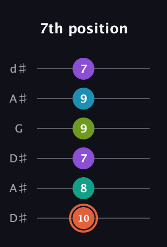 C♯ Diminished 11th Sharp 9th guitar tab — 7th position (10 8 7 9 9 7) in Open D Tuning (DADF♯AD) · Capo 1