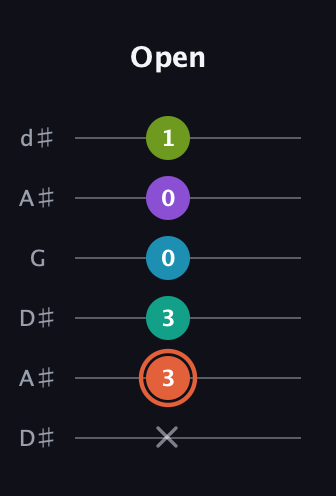 C♯ Diminished 11th Sharp 9th guitar tab — Open (x 3 3 0 0 1) in Open D Tuning (DADF♯AD) · Capo 1