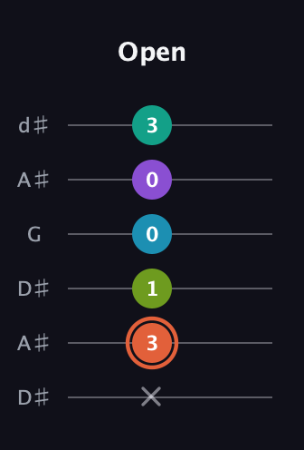 C♯ Diminished 11th Sharp 9th guitar tab — Open (x 3 1 0 0 3) in Open D Tuning (DADF♯AD) · Capo 1