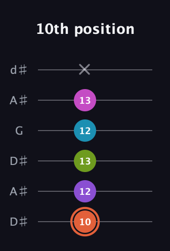 C♯ Diminished 7th Sharp 13th guitar tab — 10th position (10 12 13 12 13 x) in Open D Tuning (DADF♯AD) · Capo 1