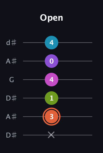 C♯ Diminished 7th Sharp 13th guitar tab — Open (x 3 1 4 0 4) in Open D Tuning (DADF♯AD) · Capo 1