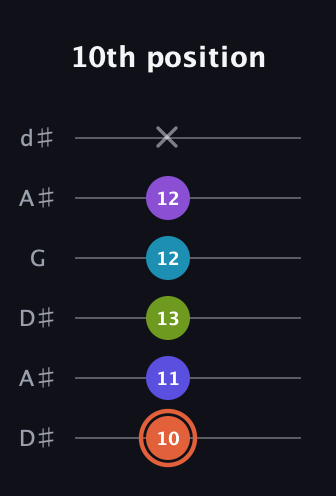 C♯ Diminished 7th Sharp 5th guitar tab — 10th position (10 11 13 12 12 x) in Open D Tuning (DADF♯AD) · Capo 1