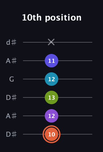 C♯ Diminished 7th Sharp 5th guitar tab — 10th position (10 12 13 12 11 x) in Open D Tuning (DADF♯AD) · Capo 1