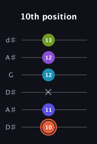 C♯ Diminished 7th Sharp 5th guitar tab — 10th position (10 11 x 12 12 13) in Open D Tuning (DADF♯AD) · Capo 1