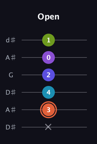 C♯ Diminished 7th Sharp 5th guitar tab — Open (x 3 4 2 0 1) in Open D Tuning (DADF♯AD) · Capo 1