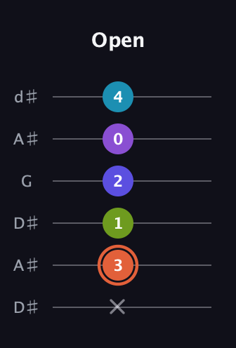 C♯ Diminished 7th Sharp 5th guitar tab — Open (x 3 1 2 0 4) in Open D Tuning (DADF♯AD) · Capo 1