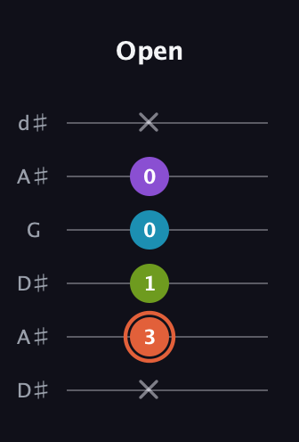 C♯ Diminished 7th Sharp 9th guitar tab — Open (x 3 1 0 0 x) in Open D Tuning (DADF♯AD) · Capo 1
