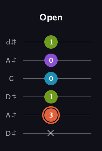 C♯ Diminished 7th Sharp 9th guitar tab — Open (x 3 1 0 0 1) in Open D Tuning (DADF♯AD) · Capo 1