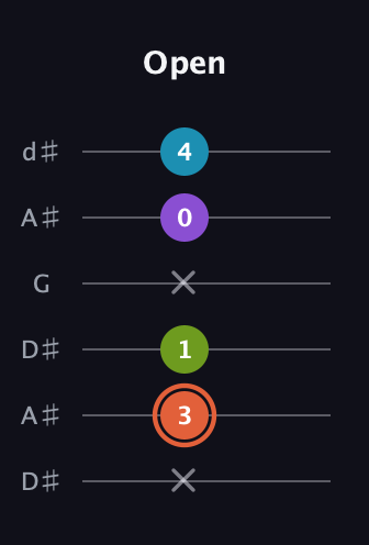 C♯ Diminished 7th Sharp 9th guitar tab — Open (x 3 1 x 0 4) in Open D Tuning (DADF♯AD) · Capo 1