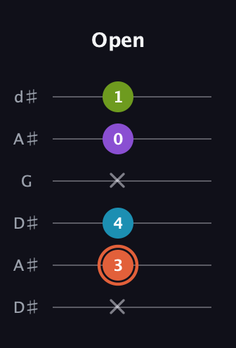 C♯ Diminished 7th Sharp 9th guitar tab — Open (x 3 4 x 0 1) in Open D Tuning (DADF♯AD) · Capo 1