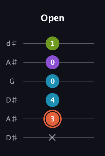 C♯ Diminished 7th Sharp 9th guitar tab — Open (x 3 4 0 0 1) in Open D Tuning (DADF♯AD) · Capo 1