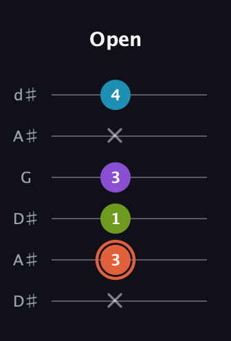 C♯ Diminished 7th Sharp 9th guitar tab — Open (x 3 1 3 x 4) in Open D Tuning (DADF♯AD) · Capo 1