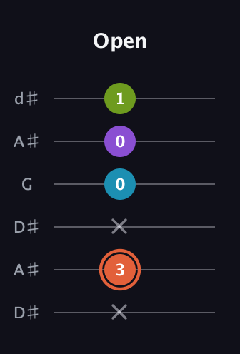 C♯ Diminished 7th guitar tab — Open (x 3 x 0 0 1) in Open D Tuning (DADF♯AD) · Capo 1