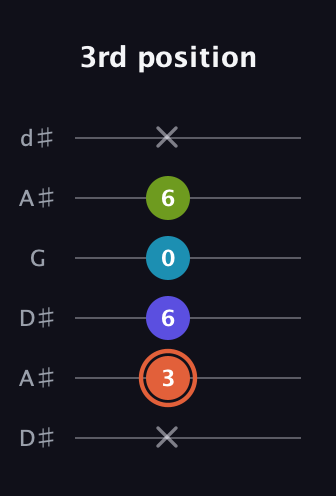 C♯ Diminished Flat 13th guitar tab — 3rd position (x 3 6 0 6 x) in Open D Tuning (DADF♯AD) · Capo 1