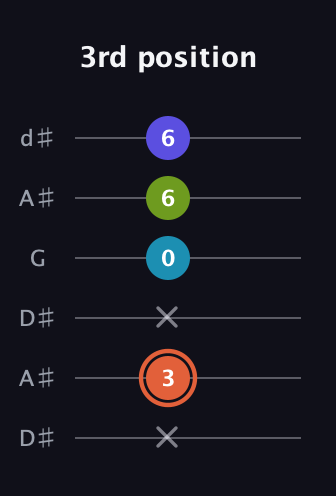 C♯ Diminished Flat 13th guitar tab — 3rd position (x 3 x 0 6 6) in Open D Tuning (DADF♯AD) · Capo 1