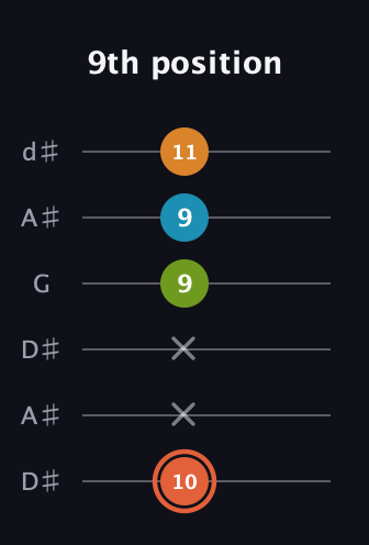 C♯ Diminished Flat 9th guitar tab — 9th position (10 x x 9 9 11) in Open D Tuning (DADF♯AD) · Capo 1