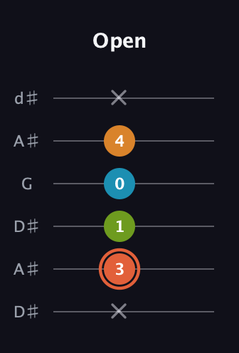 C♯ Diminished Flat 9th guitar tab — Open (x 3 1 0 4 x) in Open D Tuning (DADF♯AD) · Capo 1