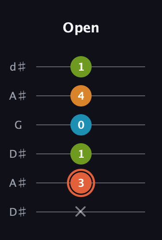 C♯ Diminished Flat 9th guitar tab — Open (x 3 1 0 4 1) in Open D Tuning (DADF♯AD) · Capo 1