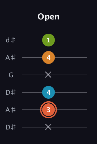 C♯ Diminished Flat 9th guitar tab — Open (x 3 4 x 4 1) in Open D Tuning (DADF♯AD) · Capo 1