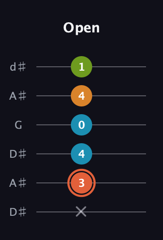 C♯ Diminished Flat 9th guitar tab — Open (x 3 4 0 4 1) in Open D Tuning (DADF♯AD) · Capo 1