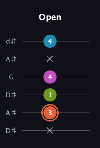 C♯ Diminished Sharp 13th guitar tab — Open (x 3 1 4 x 4) in Open D Tuning (DADF♯AD) · Capo 1