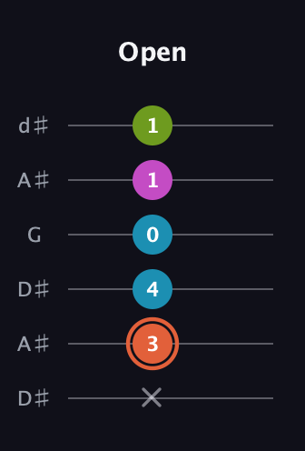 C♯ Diminished Sharp 13th guitar tab — Open (x 3 4 0 1 1) in Open D Tuning (DADF♯AD) · Capo 1