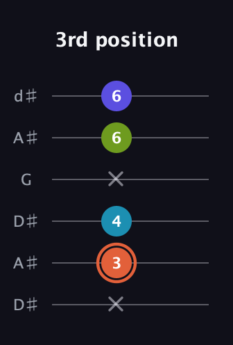 C♯ Diminished Sharp 5th guitar tab — 3rd position (x 3 4 x 6 6) in Open D Tuning (DADF♯AD) · Capo 1