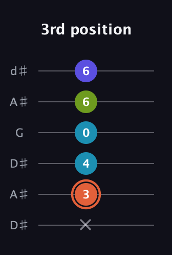 C♯ Diminished Sharp 5th guitar tab — 3rd position (x 3 4 0 6 6) in Open D Tuning (DADF♯AD) · Capo 1