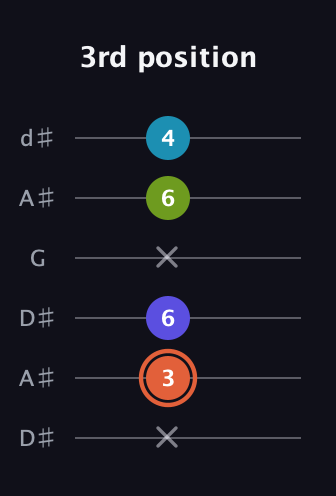 C♯ Diminished Sharp 5th guitar tab — 3rd position (x 3 6 x 6 4) in Open D Tuning (DADF♯AD) · Capo 1