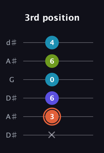 C♯ Diminished Sharp 5th guitar tab — 3rd position (x 3 6 0 6 4) in Open D Tuning (DADF♯AD) · Capo 1