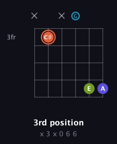 C♯ Diminished Sharp 5th guitar chord — 3rd position (x 3 x 0 6 6) fretboard diagram in Open D Tuning (DADF♯AD) · Capo 1