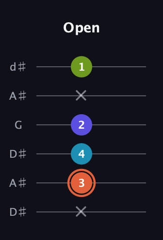 C♯ Diminished Sharp 5th guitar tab — Open (x 3 4 2 x 1) in Open D Tuning (DADF♯AD) · Capo 1